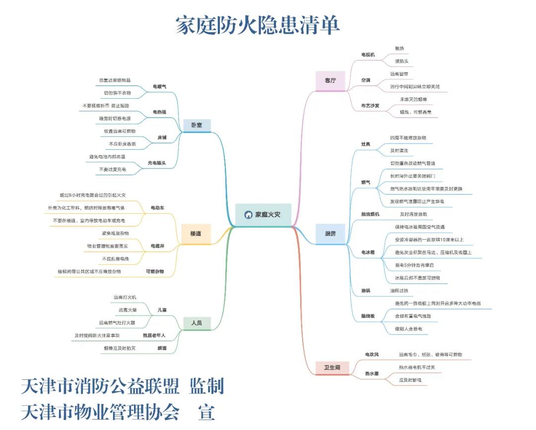 家庭火災(zāi)隱患及防火措施清單(圖2)