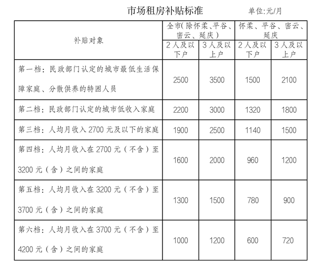 北京提高市場(chǎng)租房補(bǔ)貼標(biāo)準(zhǔn)：三口之家最高可獲3500元/月(圖1)