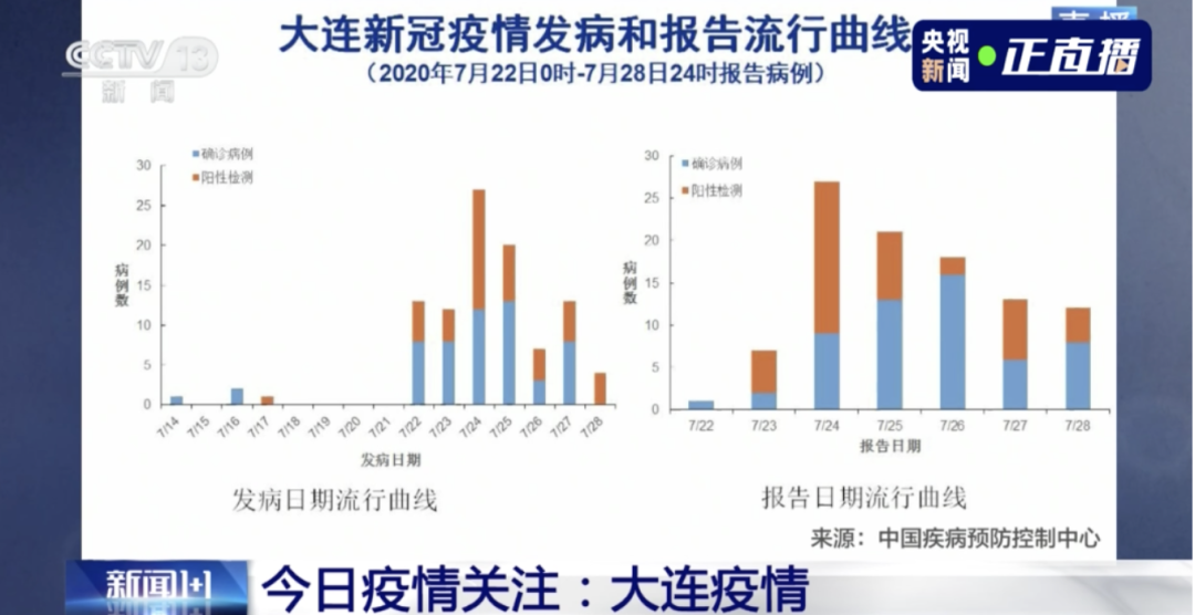 連續(xù)兩天超100例！大連幼兒園全部暫停入園，武漢北京大連疫情發(fā)現(xiàn)同一問題(圖4)