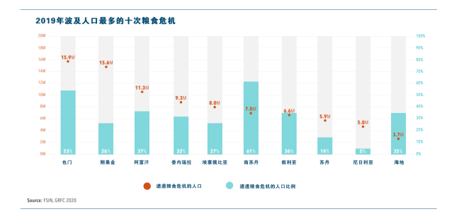 50年來最嚴(yán)重糧食危機(jī)要來了，中國靠這些獨(dú)善其身(圖2)