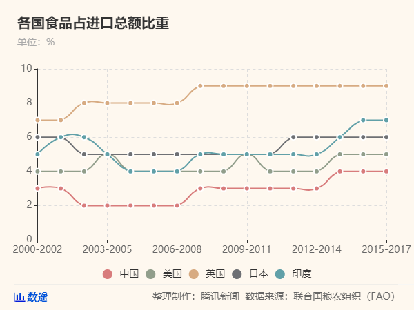 50年來最嚴(yán)重糧食危機(jī)要來了，中國靠這些獨(dú)善其身(圖5)