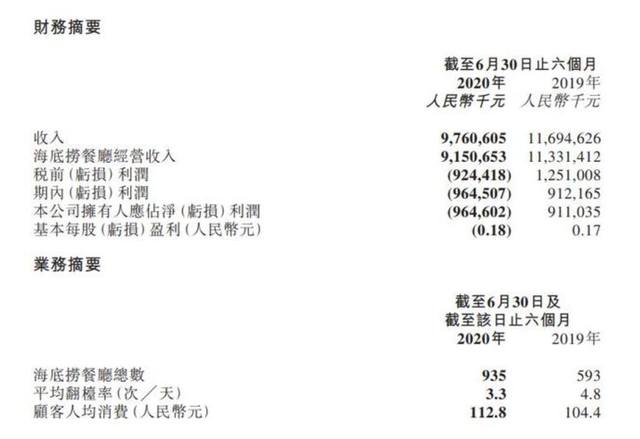 受新冠疫情“重大影響”，海底撈上半年轉(zhuǎn)虧9.65億元