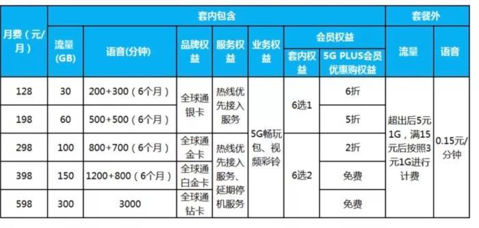 三大運(yùn)營商低價(jià)4G套餐不斷減少 消費(fèi)者該怎么選擇優(yōu)惠套餐(圖3)