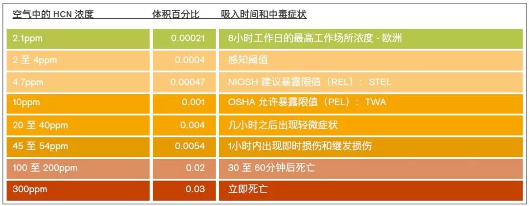 干貨：消防員請注意火場里的隱形殺手-HCN和CO(圖10)