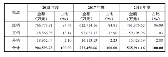 公牛集團(tuán)：經(jīng)銷商的管理和核查，是一門藝術(shù)！