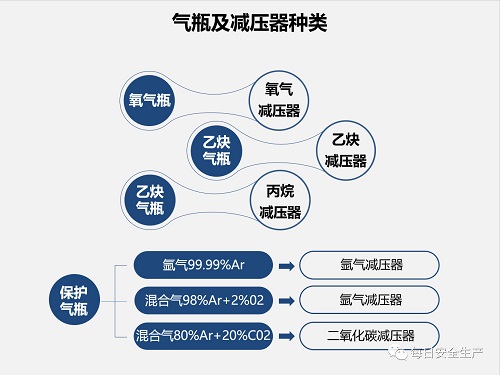 氣瓶使用安全知識