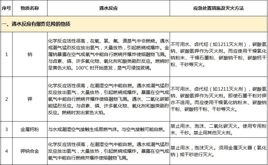 遇水反應(yīng)化學(xué)品名單及應(yīng)急處置措施