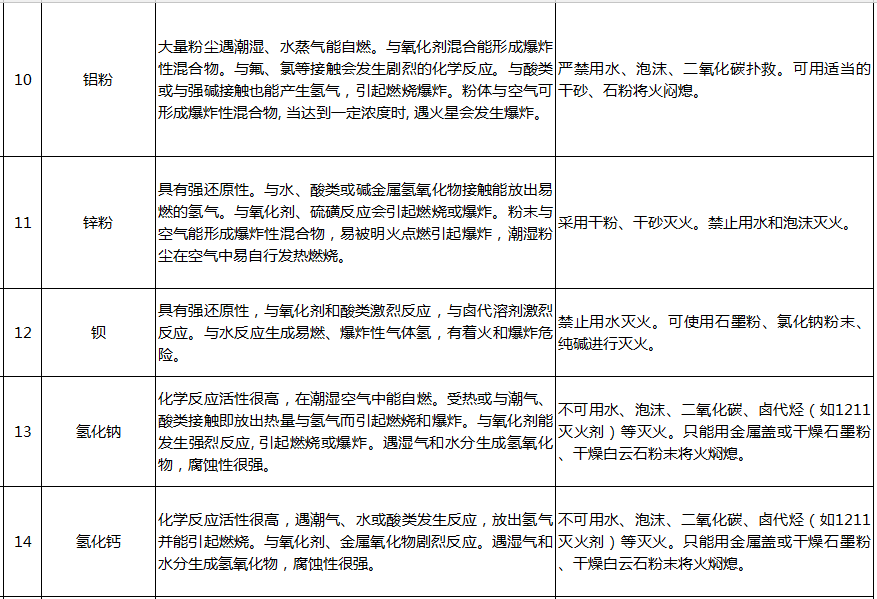 遇水反應(yīng)化學(xué)品名單及應(yīng)急處置措施(圖3)