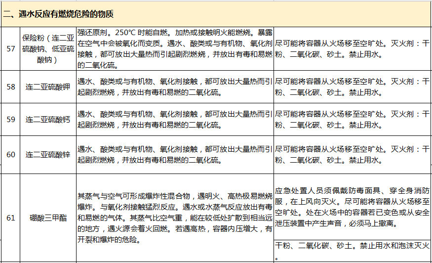 遇水反應(yīng)化學(xué)品名單及應(yīng)急處置措施(圖12)