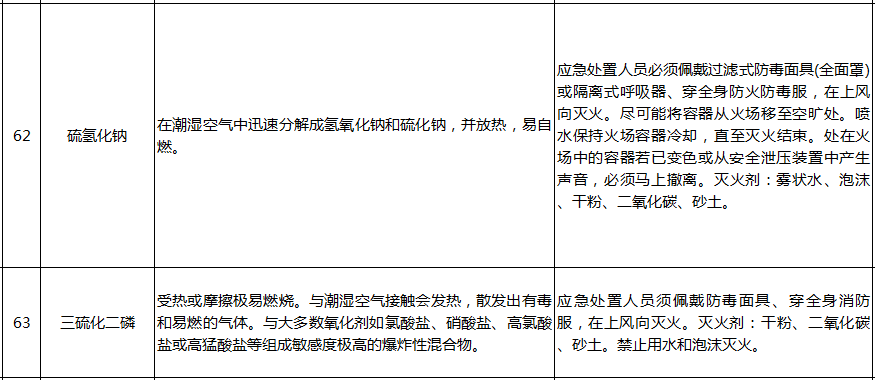 遇水反應(yīng)化學(xué)品名單及應(yīng)急處置措施(圖13)