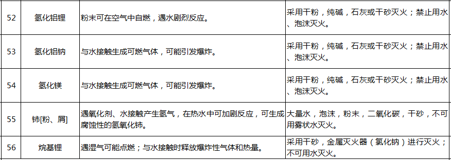 遇水反應(yīng)化學(xué)品名單及應(yīng)急處置措施(圖11)