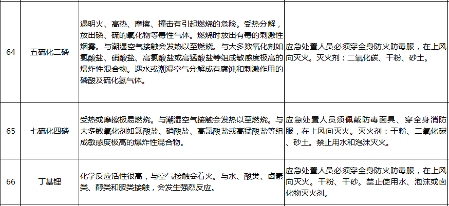 遇水反應(yīng)化學(xué)品名單及應(yīng)急處置措施(圖14)