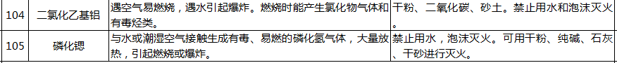 遇水反應(yīng)化學(xué)品名單及應(yīng)急處置措施(圖25)