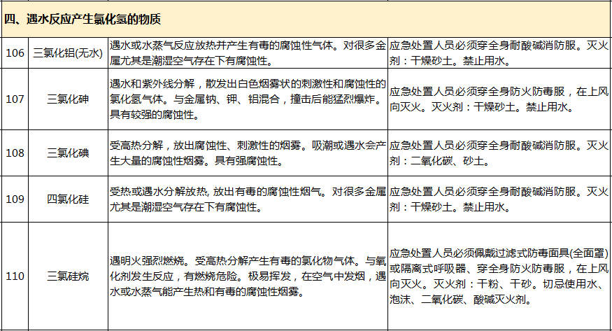 遇水反應(yīng)化學(xué)品名單及應(yīng)急處置措施(圖26)