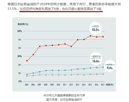 救命神器AED有多重要——你認(rèn)識它嗎？(圖7)